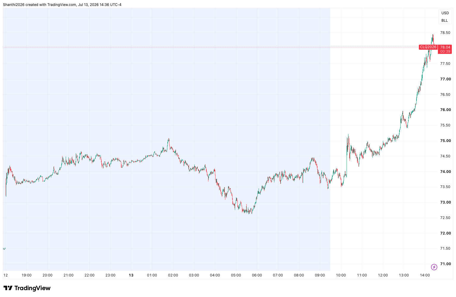 Crude oil CL contract daily chart - July 13, 2026