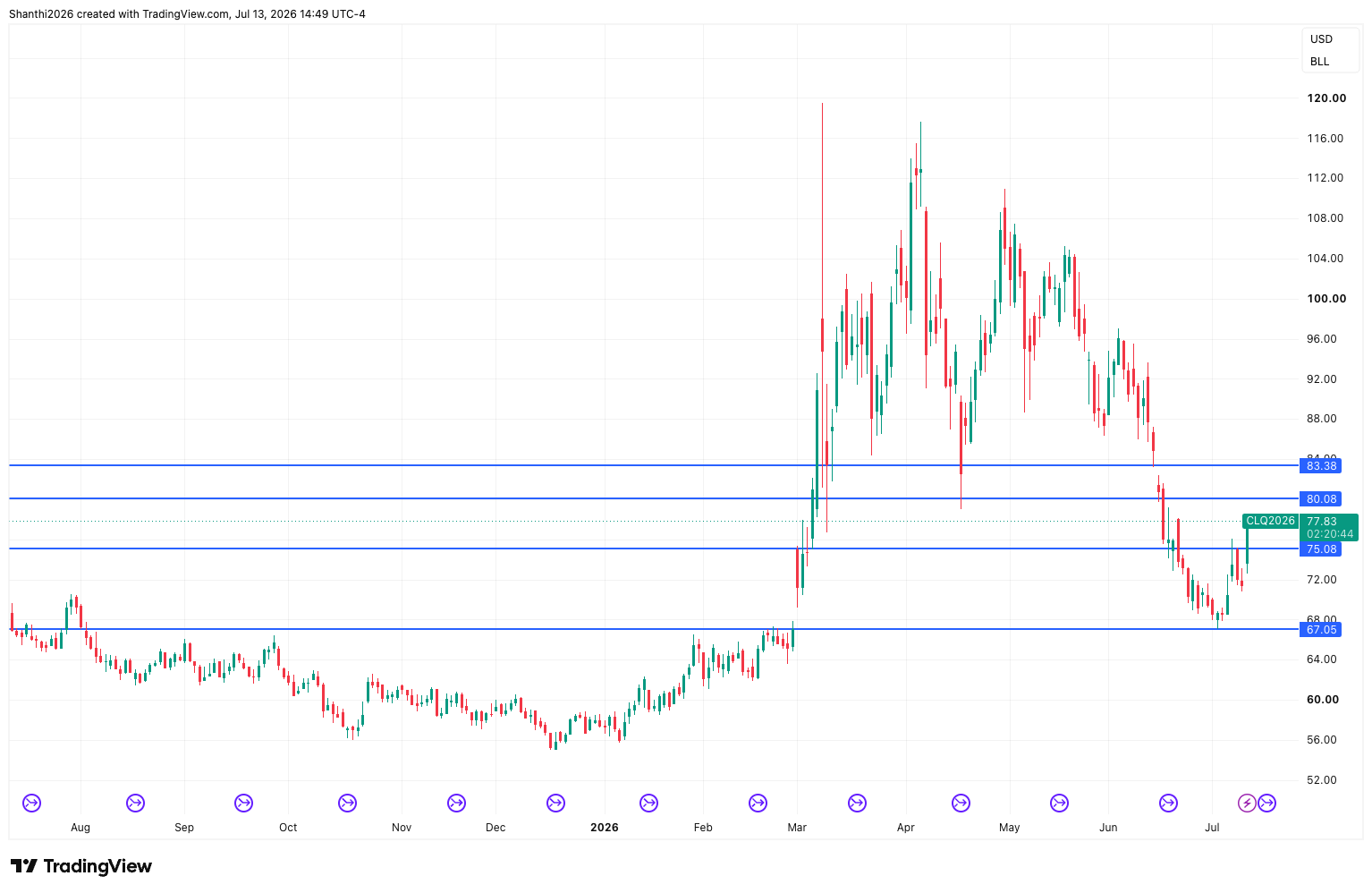 WTI Crude Futures Chart