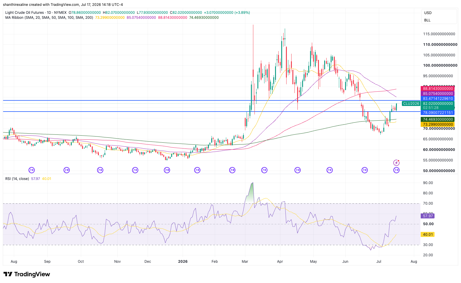 CL Daily Chart