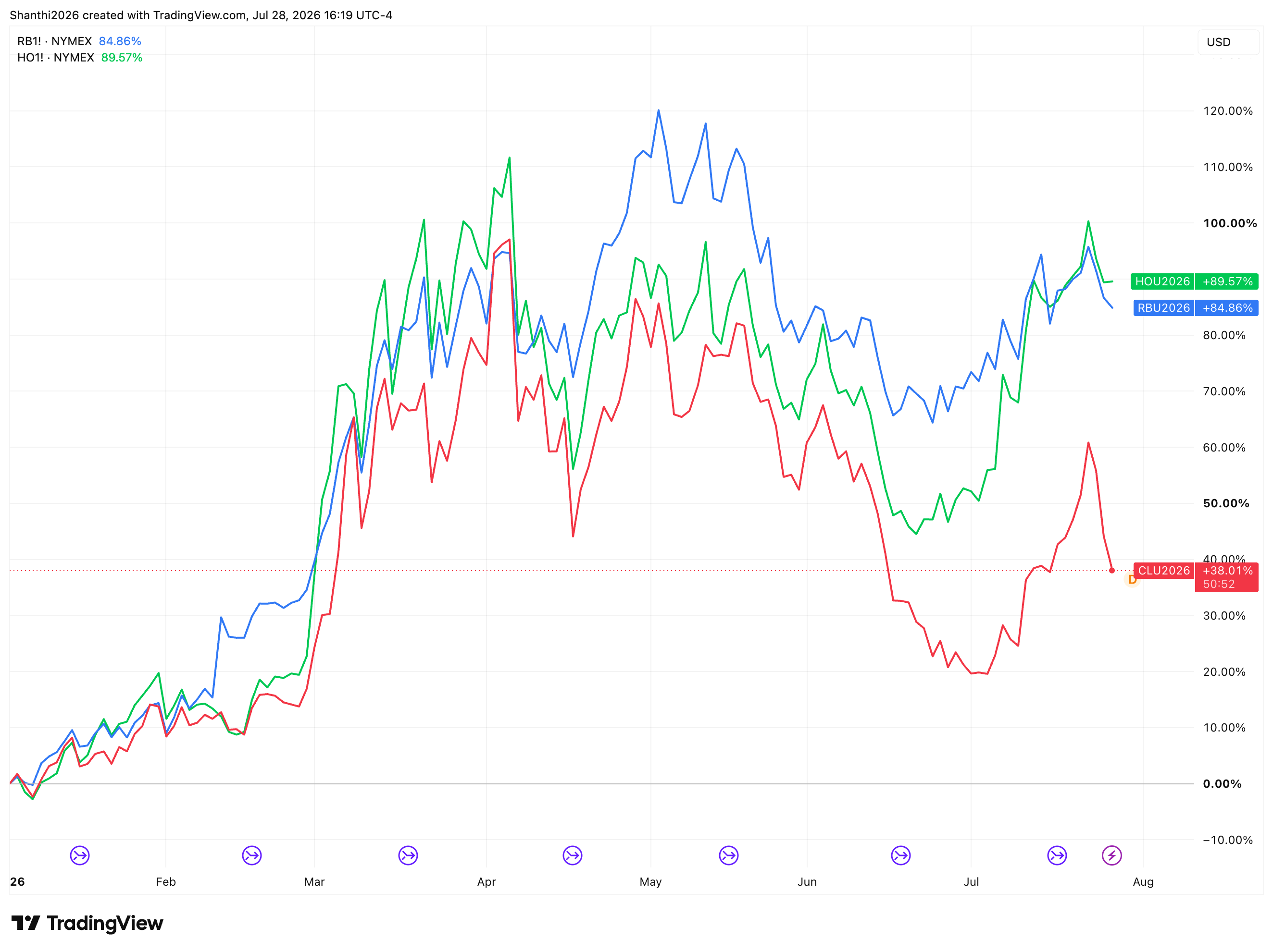 CL Vs RBOB Gasoline Vs ULSD Heating Oil futures contracts