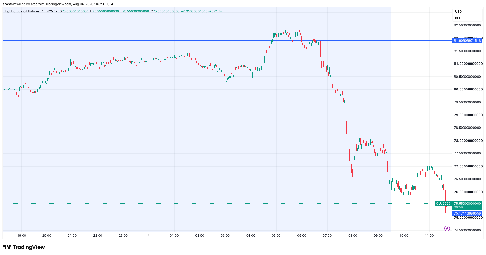 CL Futures (M1 Chart)
