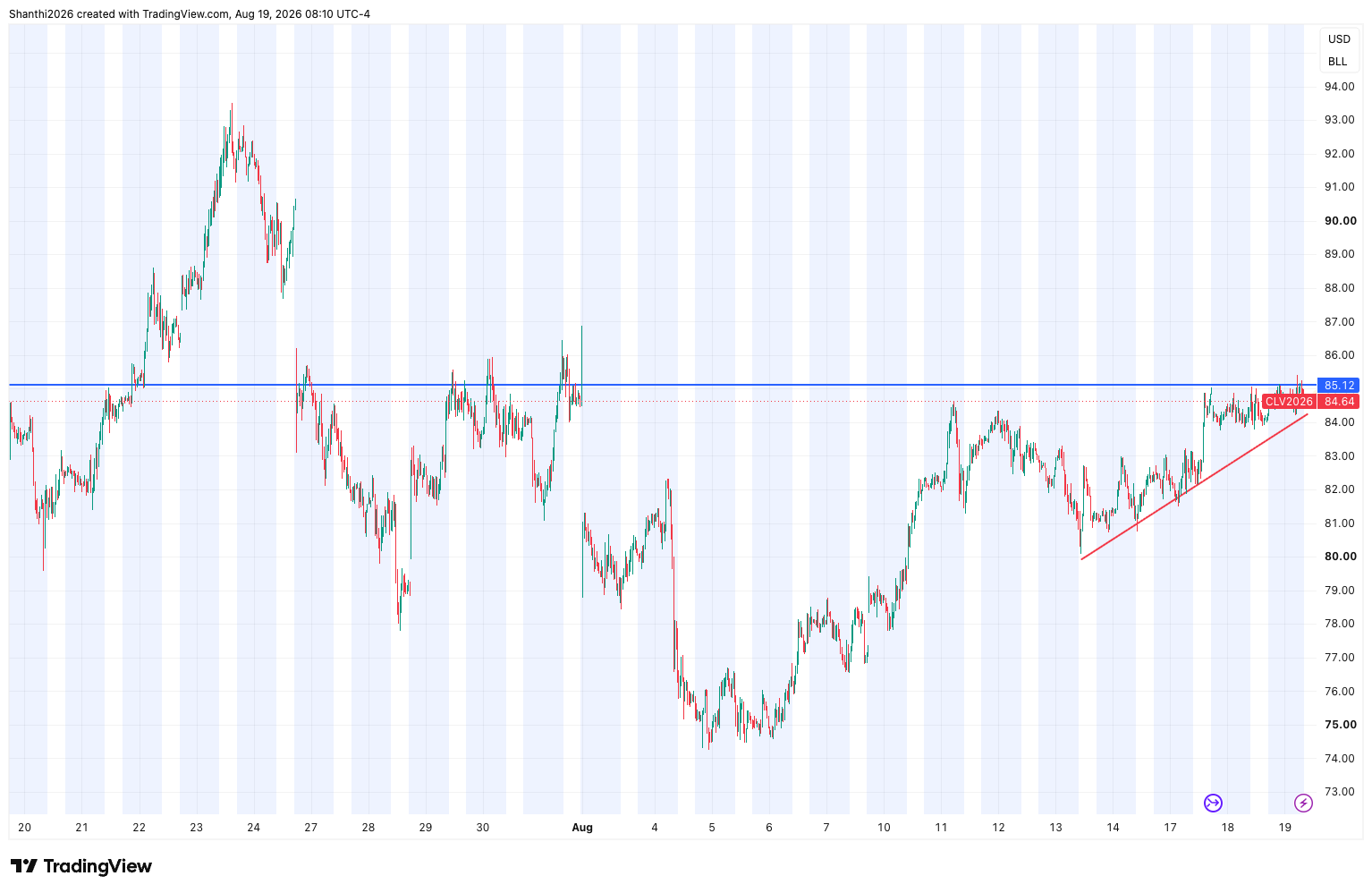 WTI 30-Minute Chart