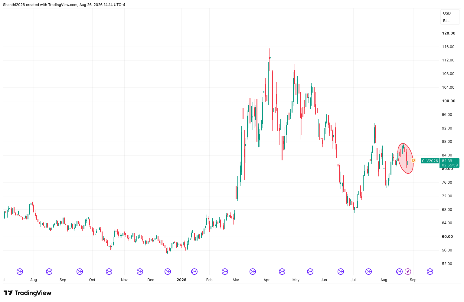 WTI Crude Futures Chart (1-Day)