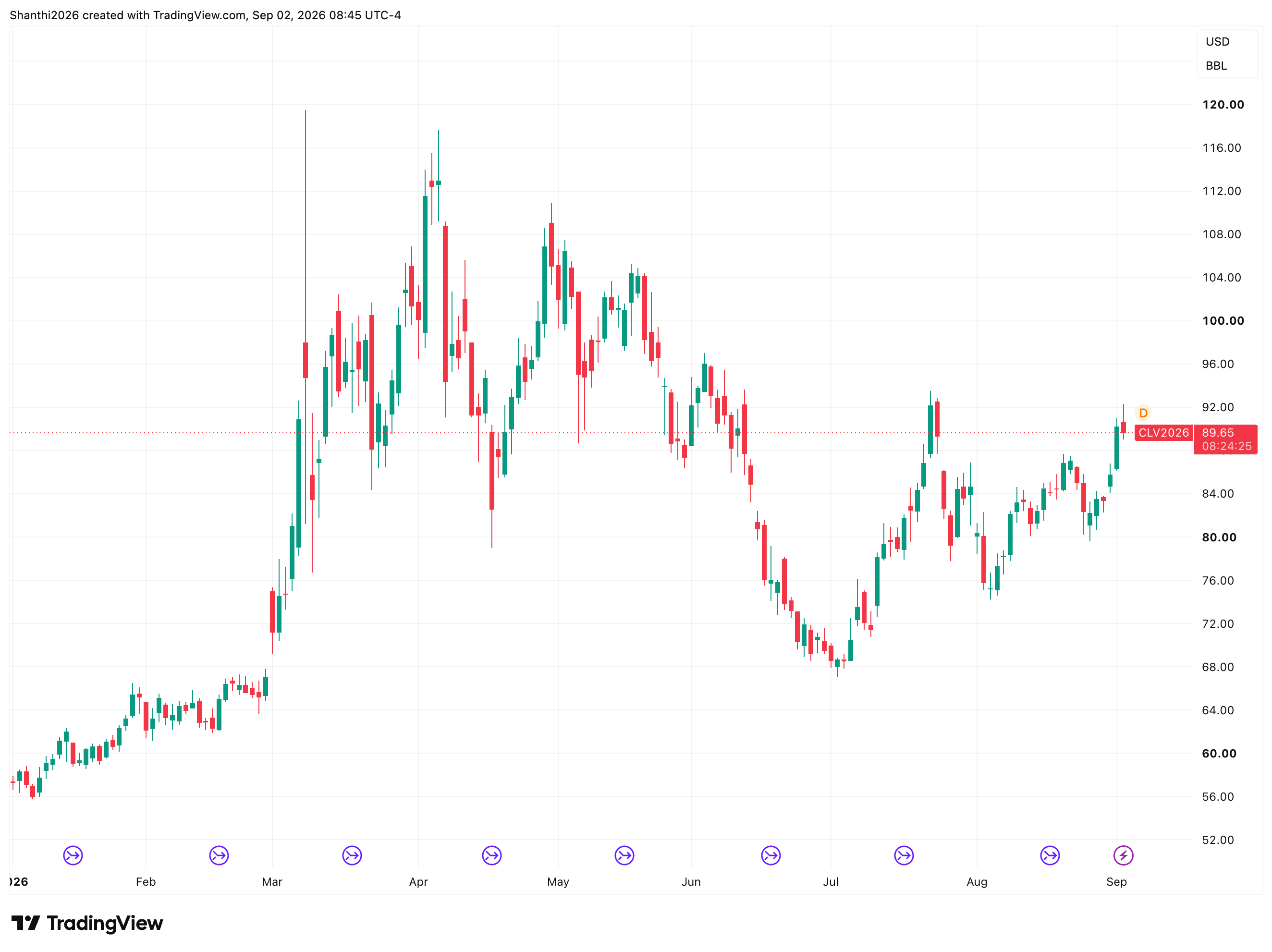WTI CL Daily Chart