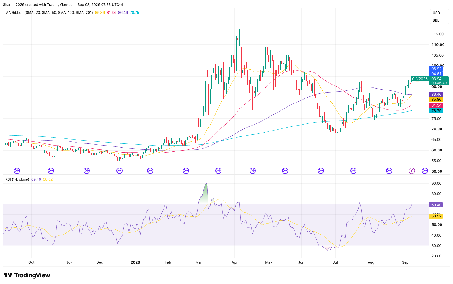 WTI Daily Chart