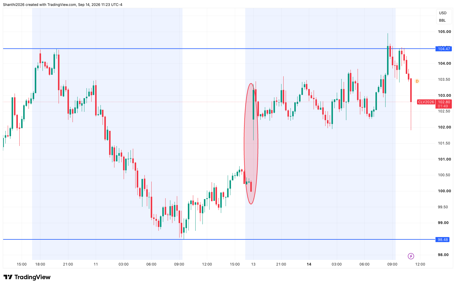 WTI M15 Chart