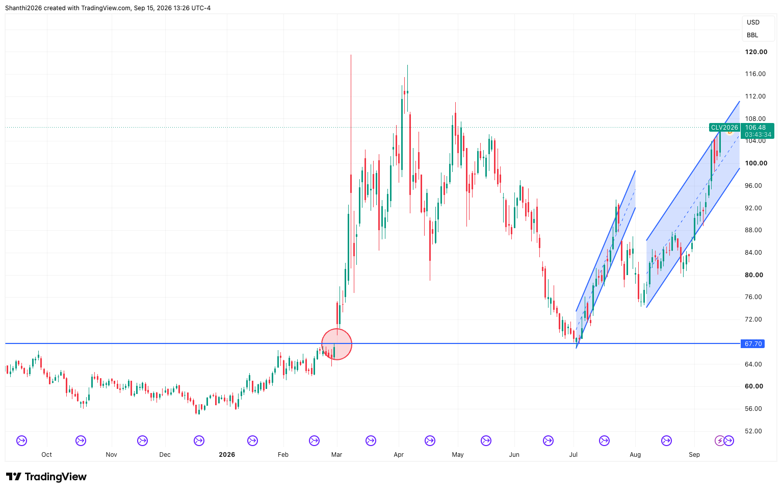 WTI Daily Chart