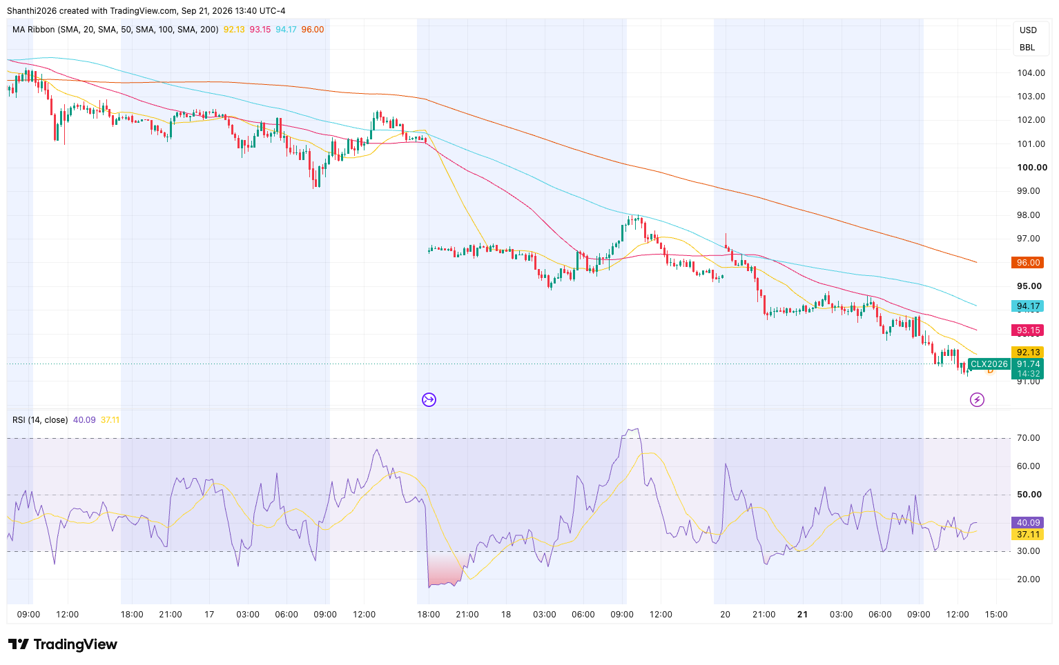 Crude oil M15 Chart