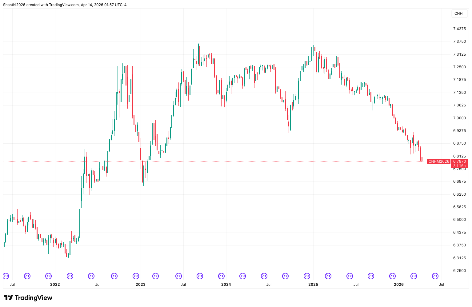 Offshore Yuan Futures Contract (5-Year Chart)