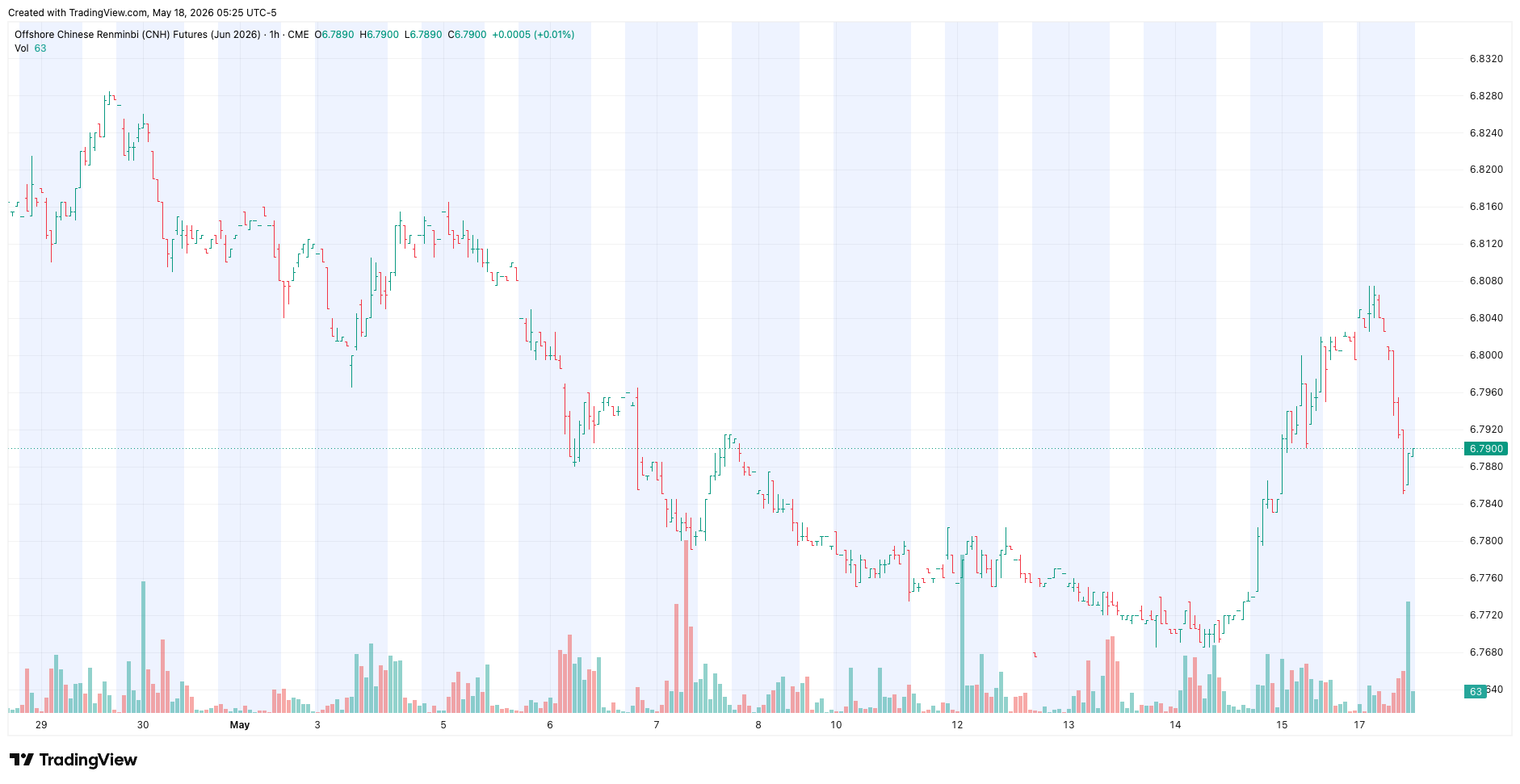 CNH Futures Chart