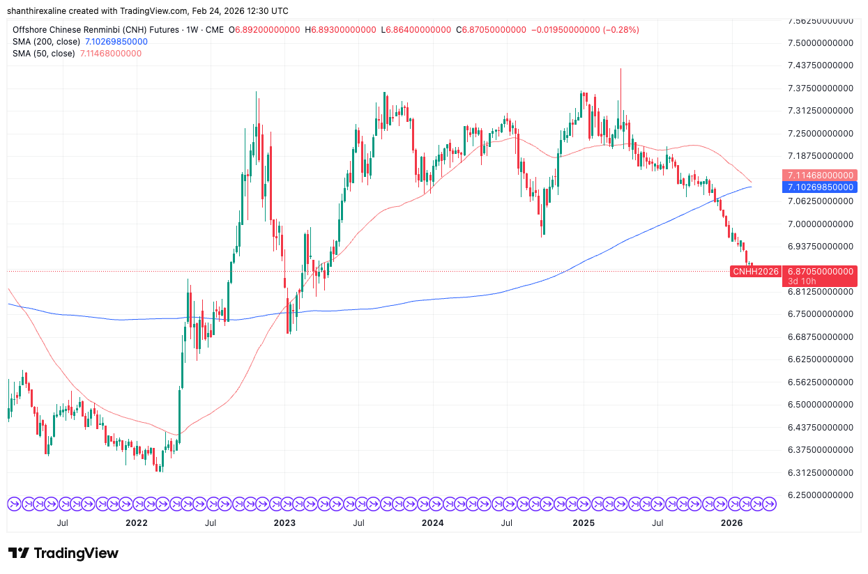 CNH Futures Contract (5-Year Chart)