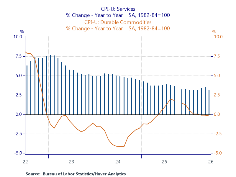 YoY Rate of Services Vs. Durable Goods Inflation