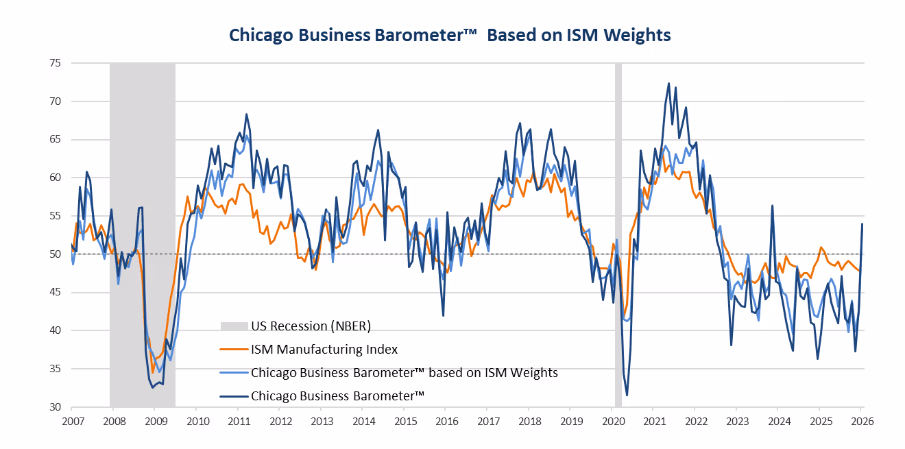 Chicago Business Barometer