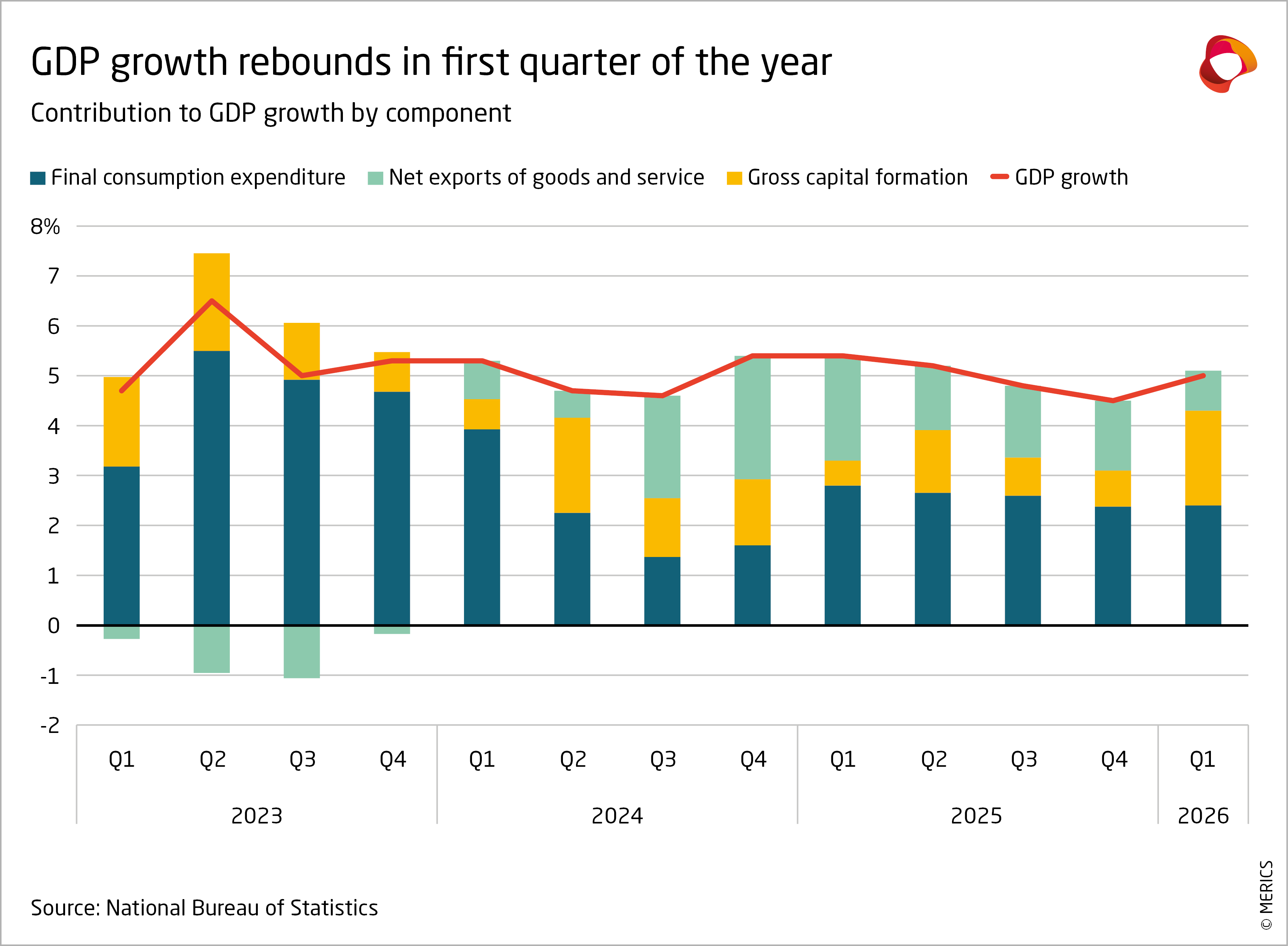 China Y-o-Y GDP Growth