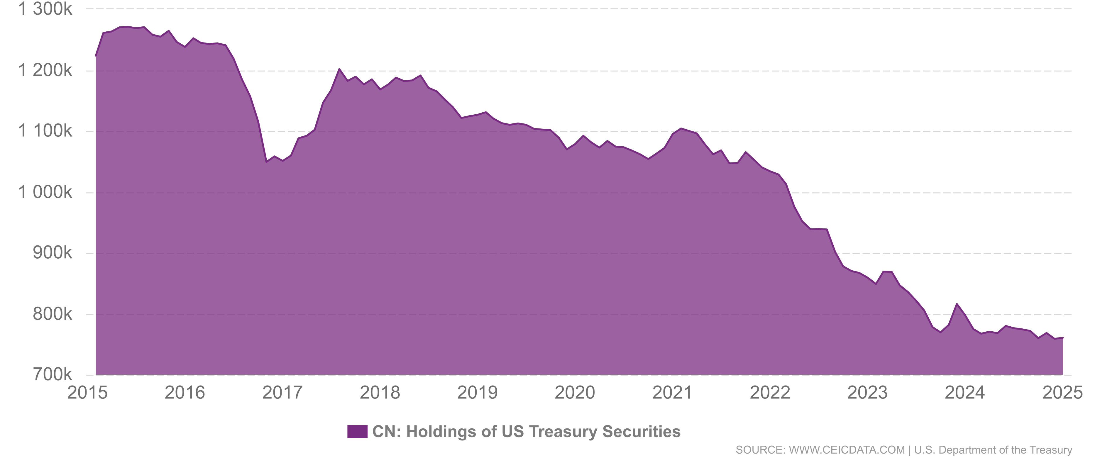 China US Treasury Holdings