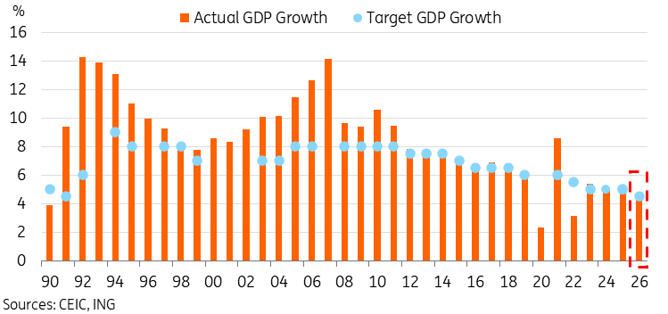 China's historical GDP Growth Vs. Taerget