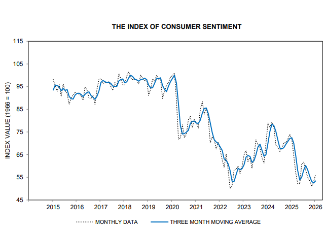 UMich's Consumer Sentiment Index