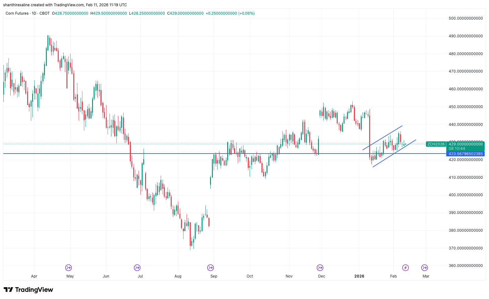 Corn futures (1-Year Chart)