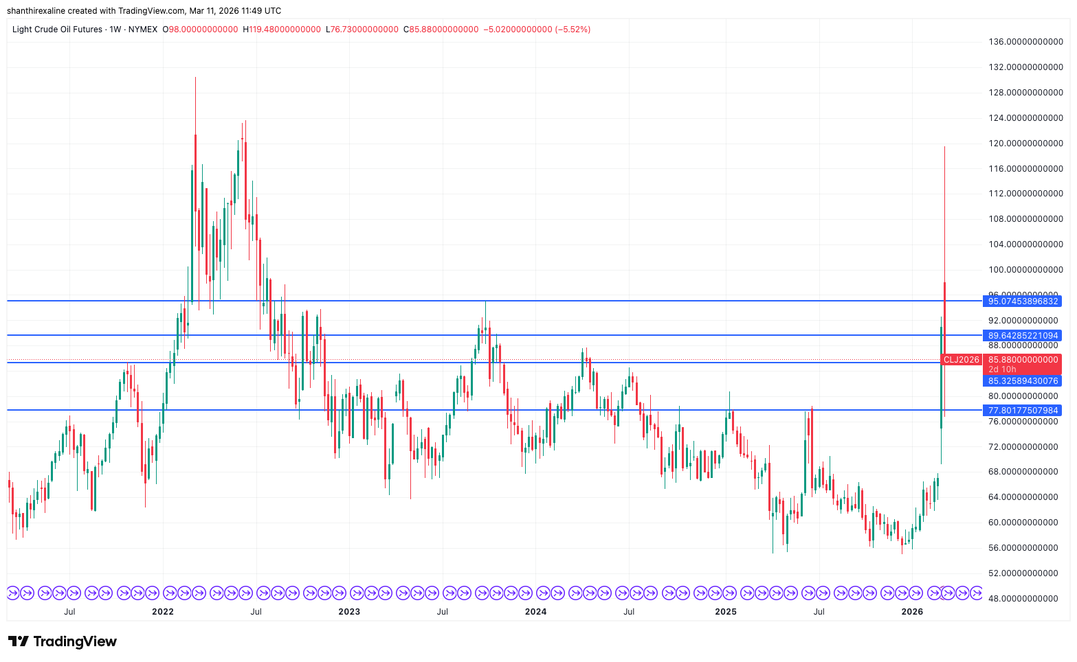 Crude Futures (5-Year Chart)
