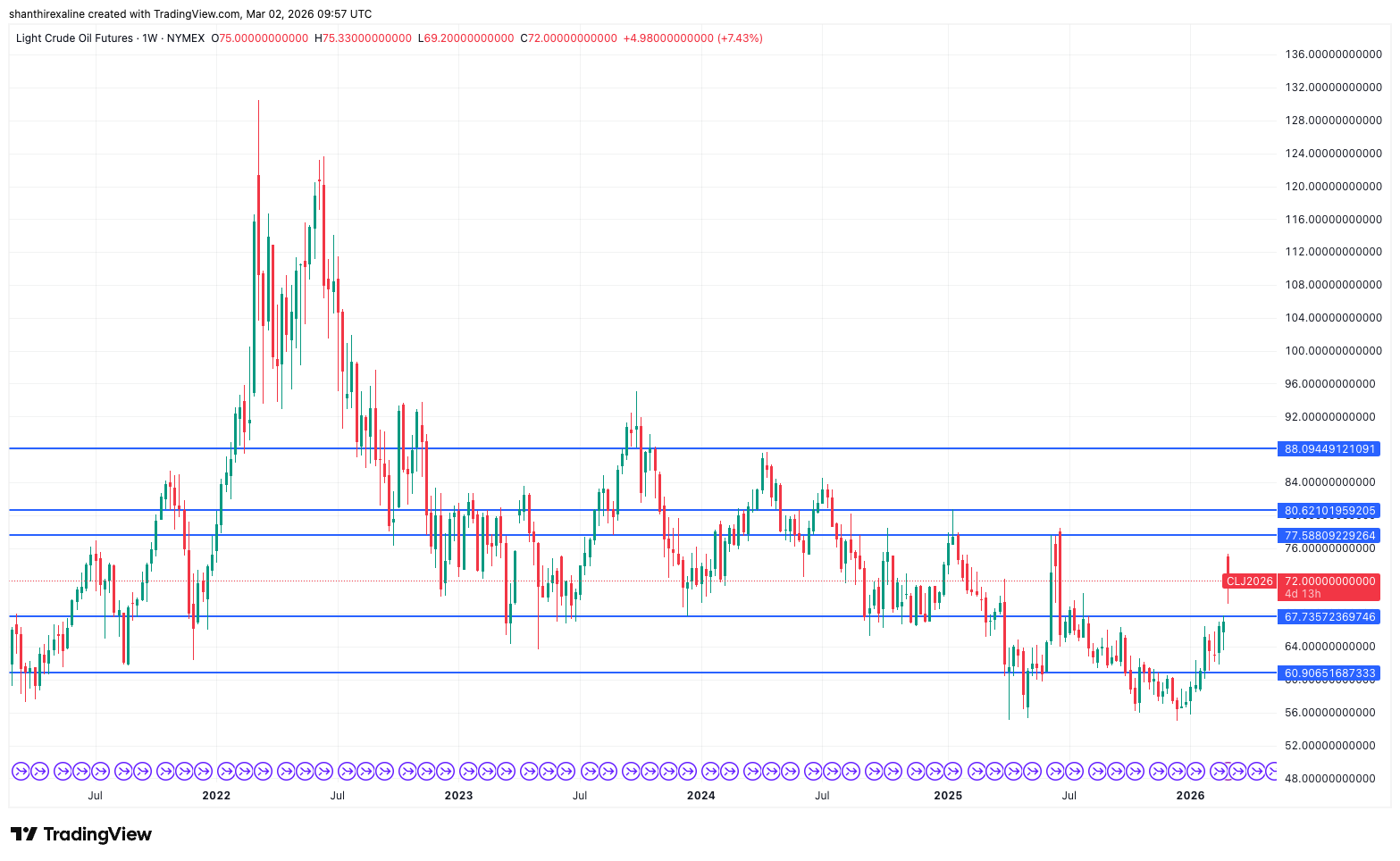 Crude Futures (CL) - 5-year Chart