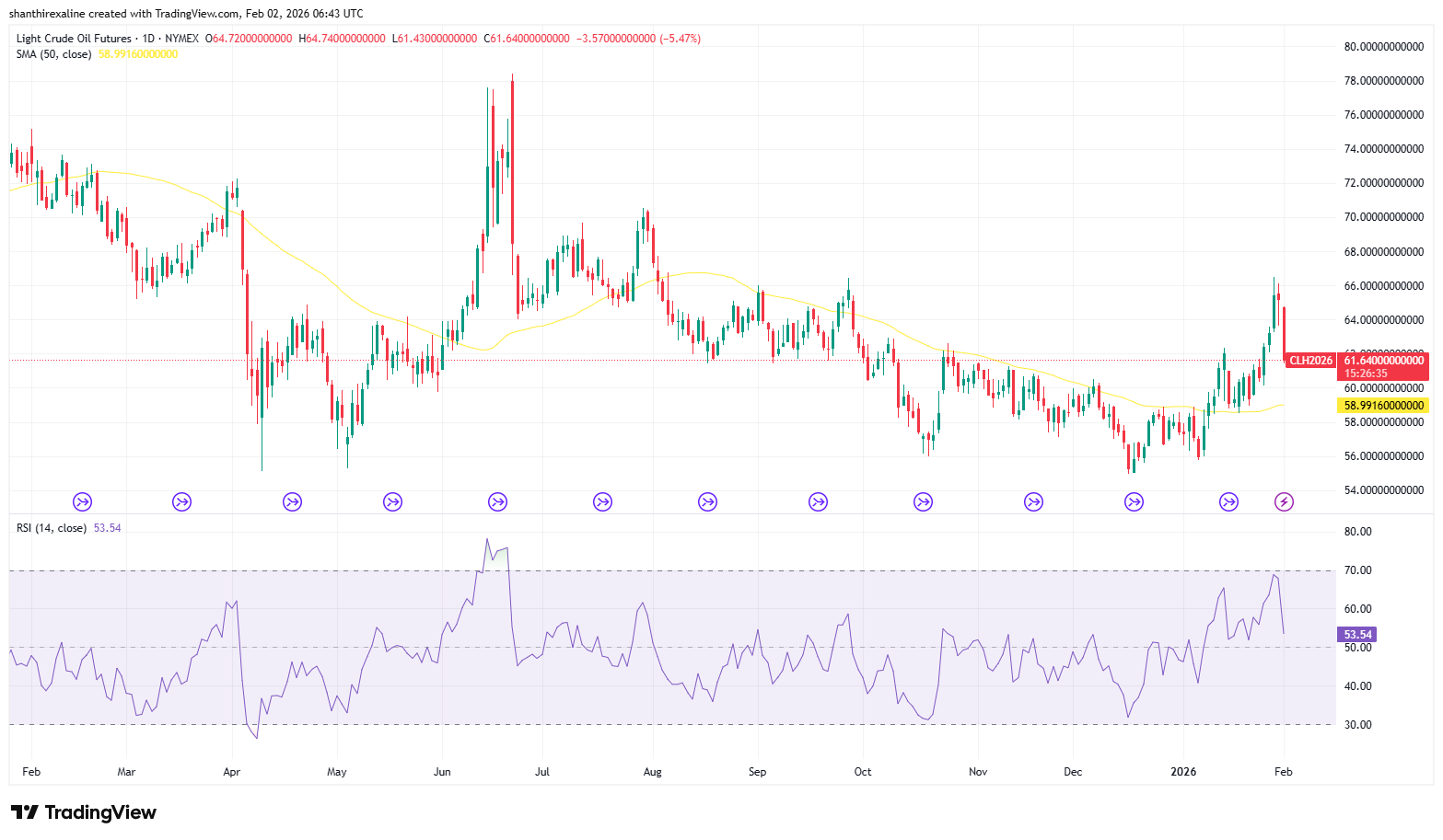 Crude Oil 1-Year Technical Chart