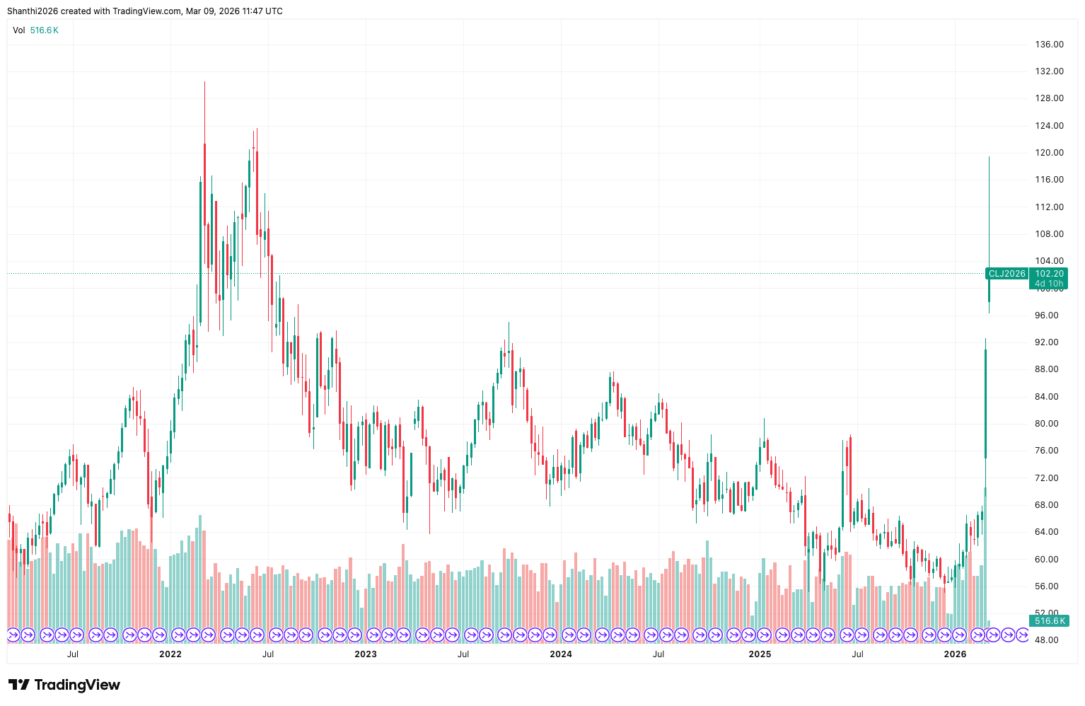 Crude Oil Futures (5-Year Chart)