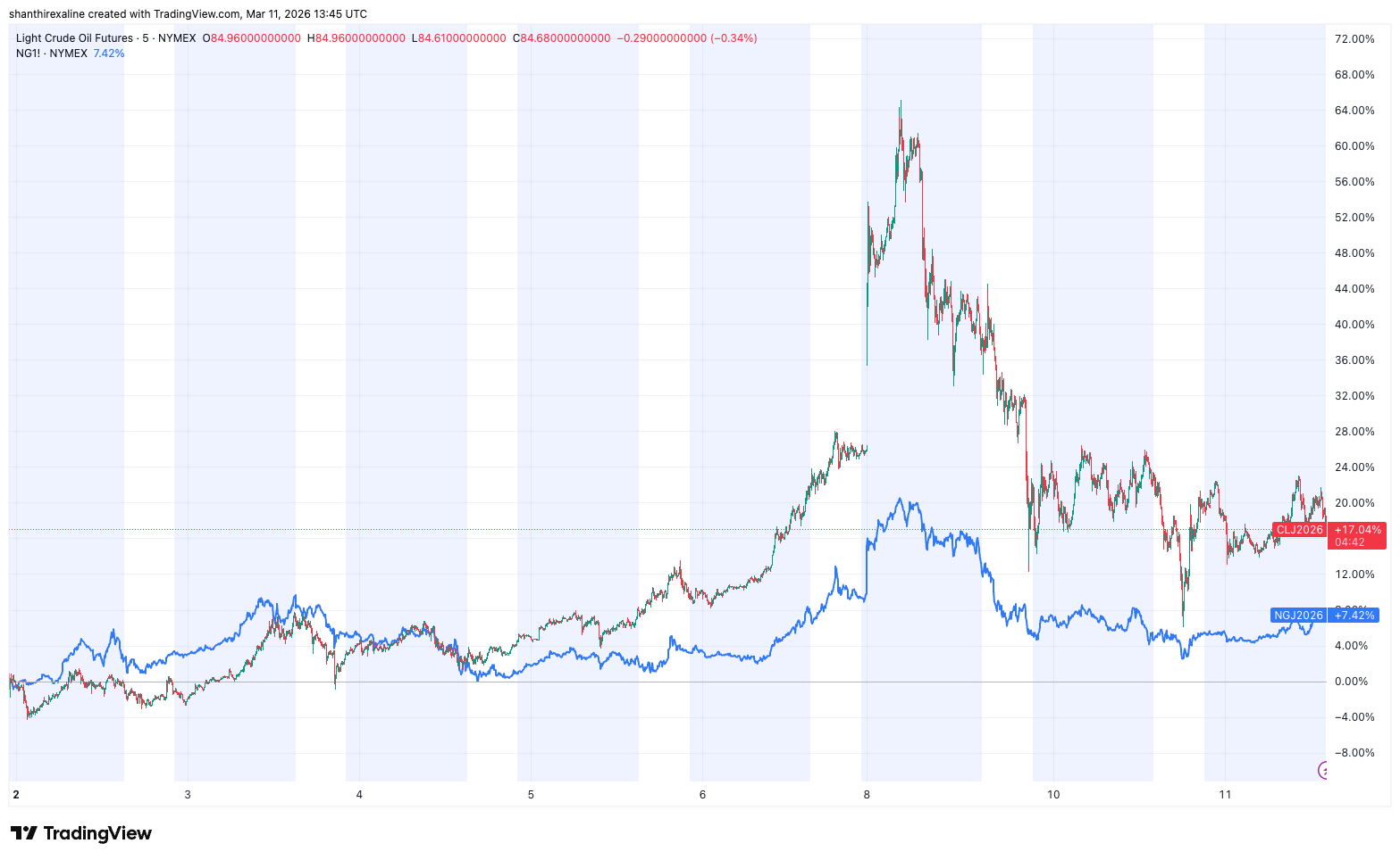 Crude Vs Naturall Gas Futures (Since Feb. 28)