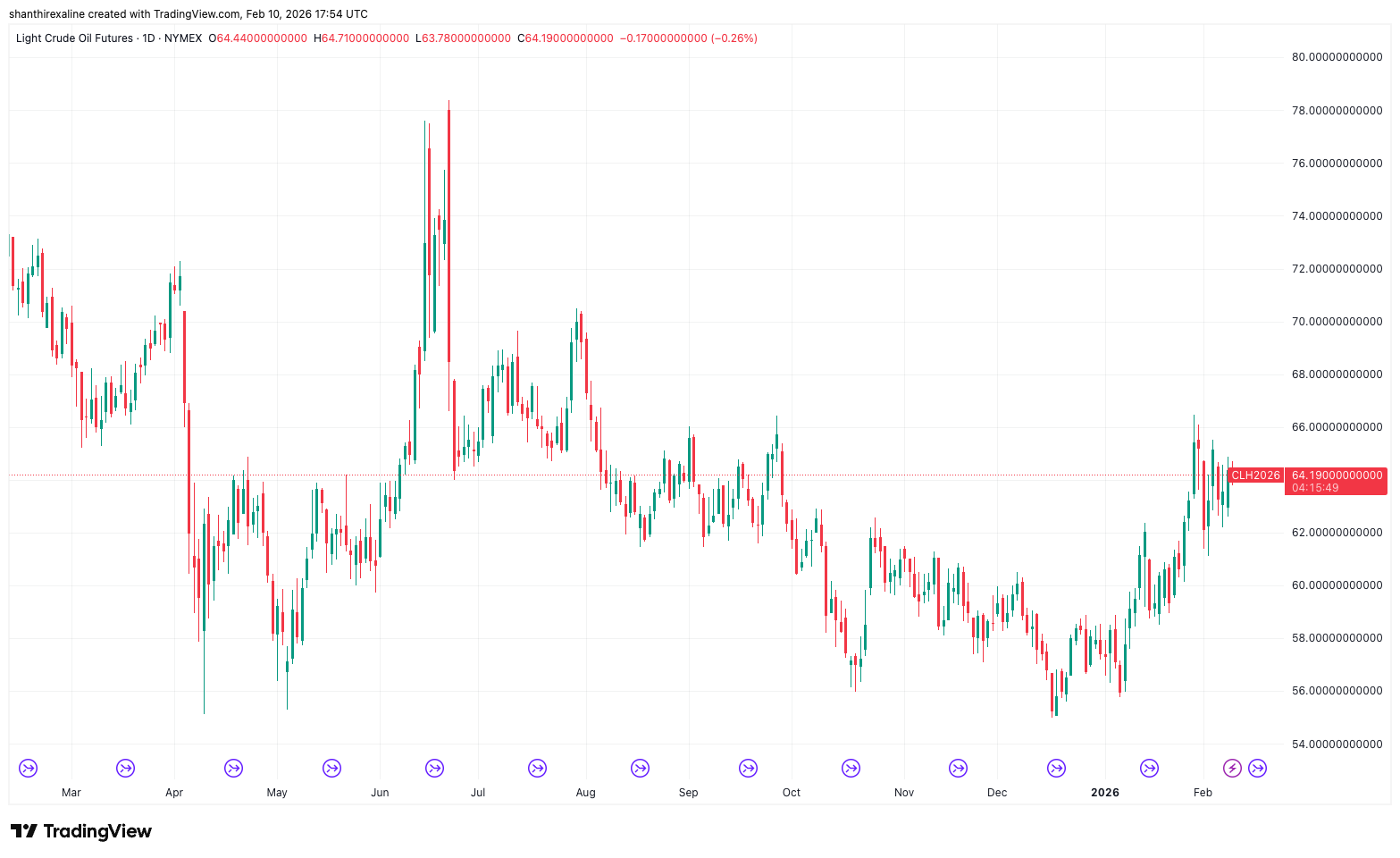 WTI Crude oil futures (1-year chart)
