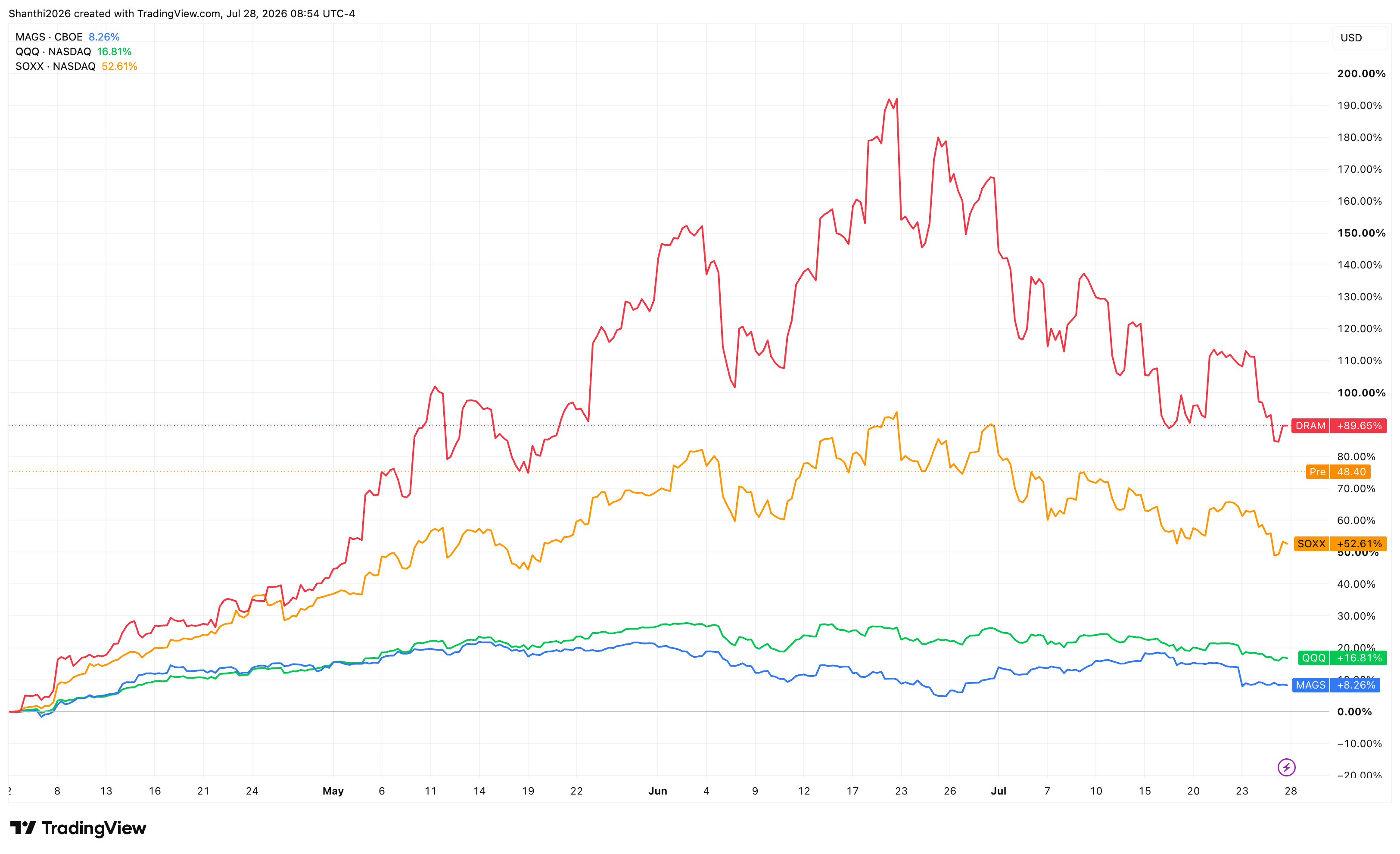 DRAM Vs. SOXX Vs. MAGS Vs. QQQ (2H chart)