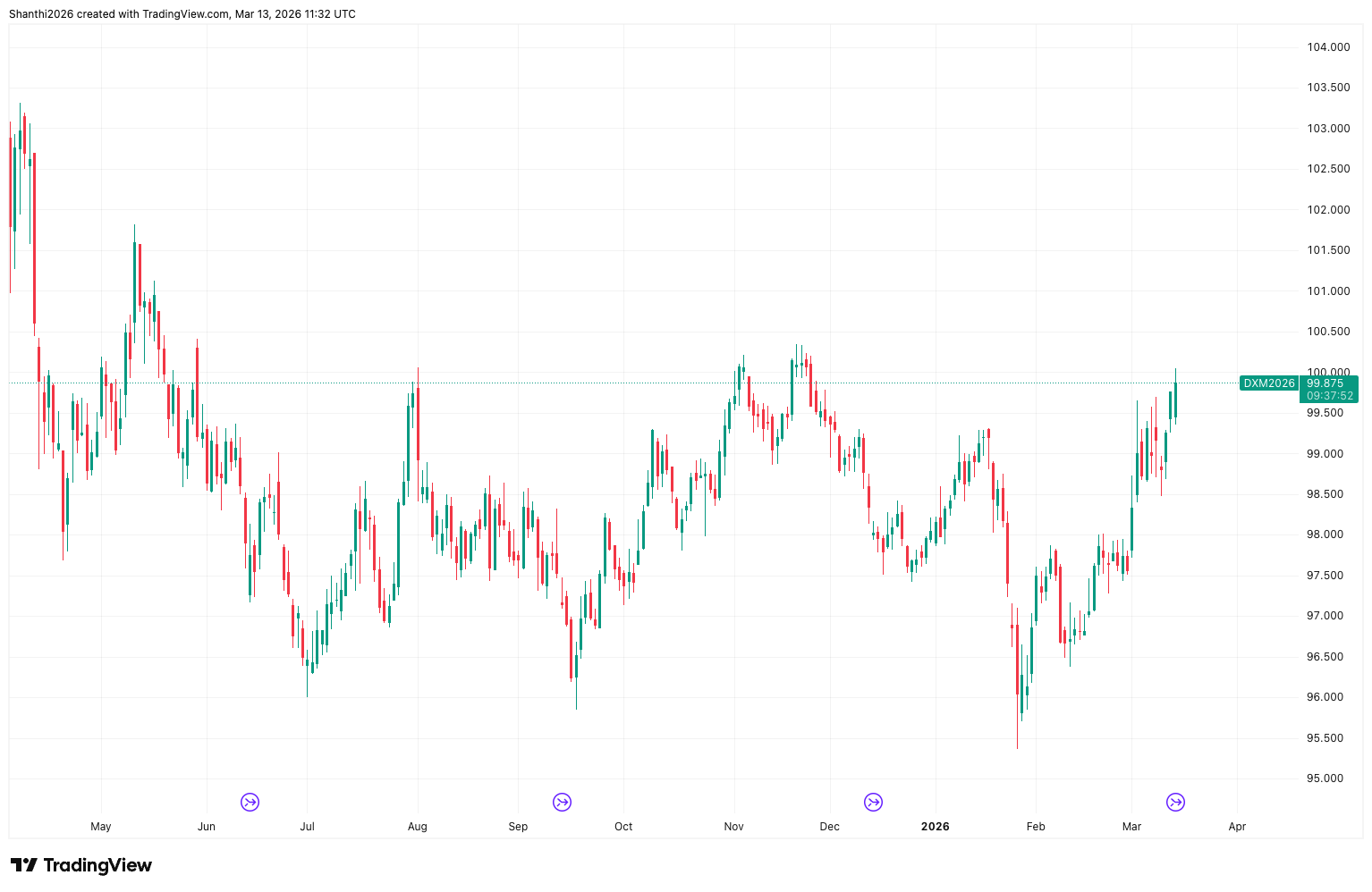 Dollar Index Futures (1-Year Chart)