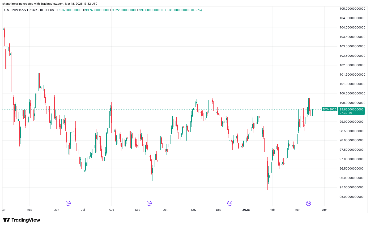 Dollar Index Futures (1-Year Chart)