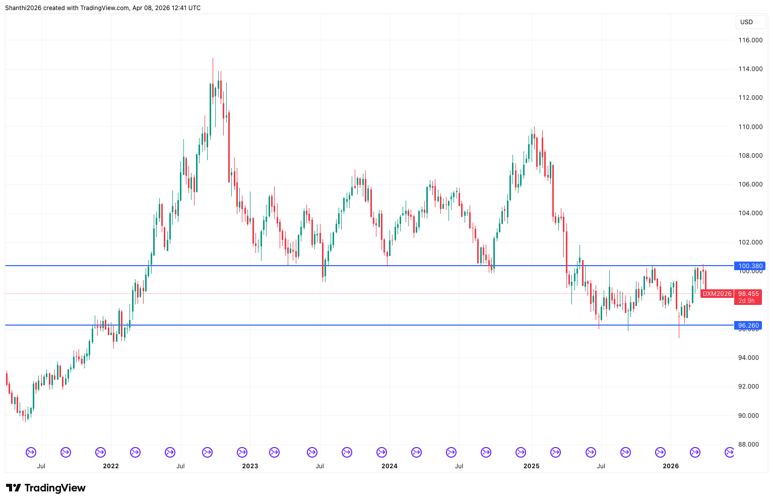 Dollar Index futures (1-Year Chart)