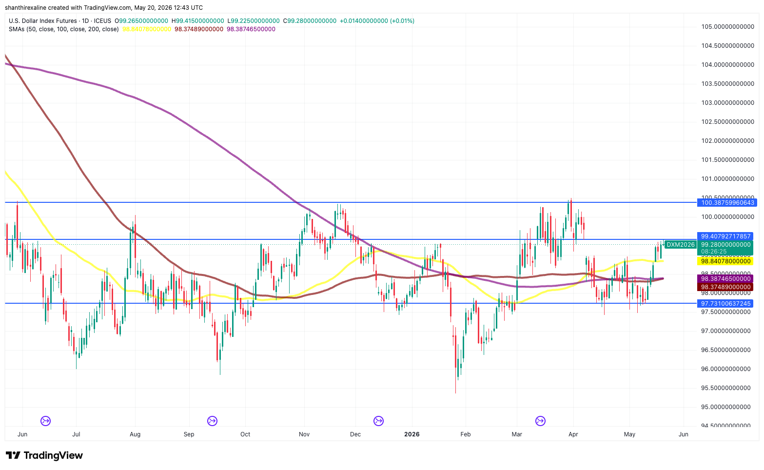 DXY Futures Chart