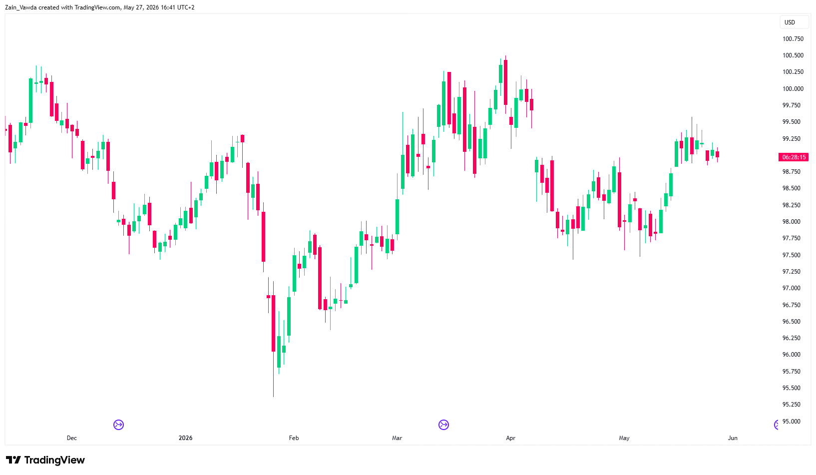 USD Index