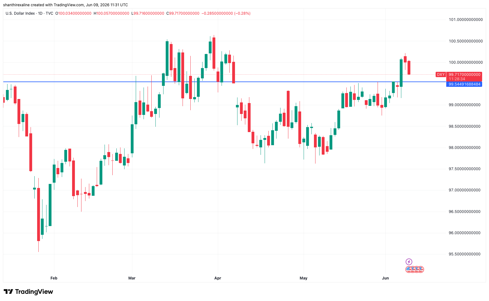 Dollar Index Futures Chart