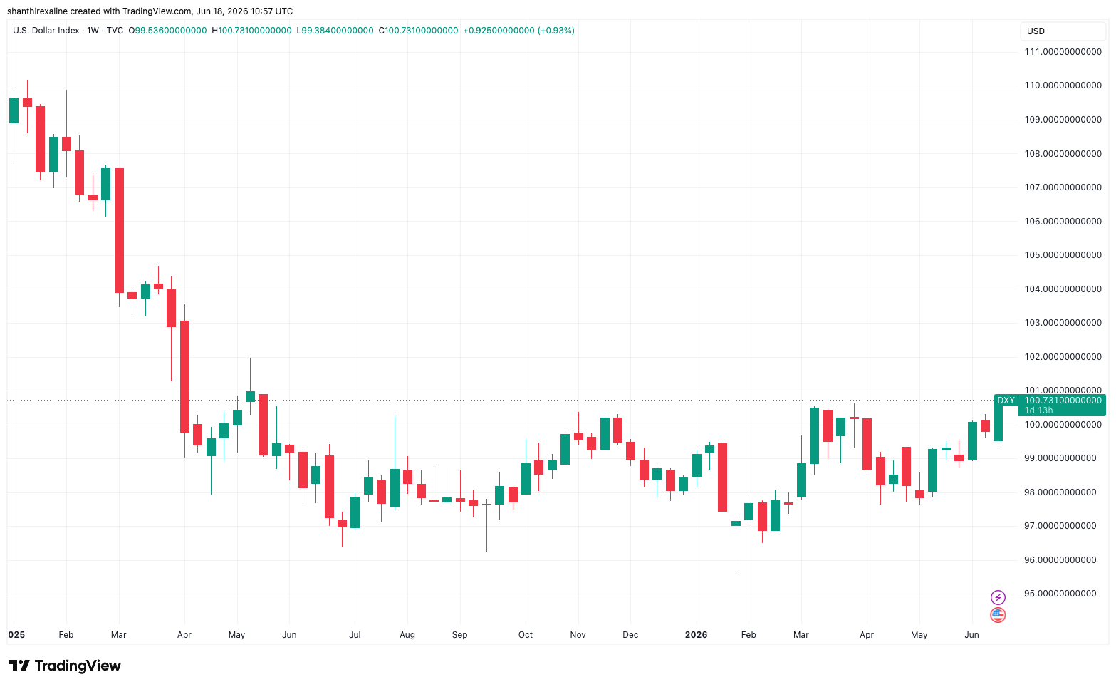 Dollar Index Weekly Chart (from Dec. 31, 2024) - June 18