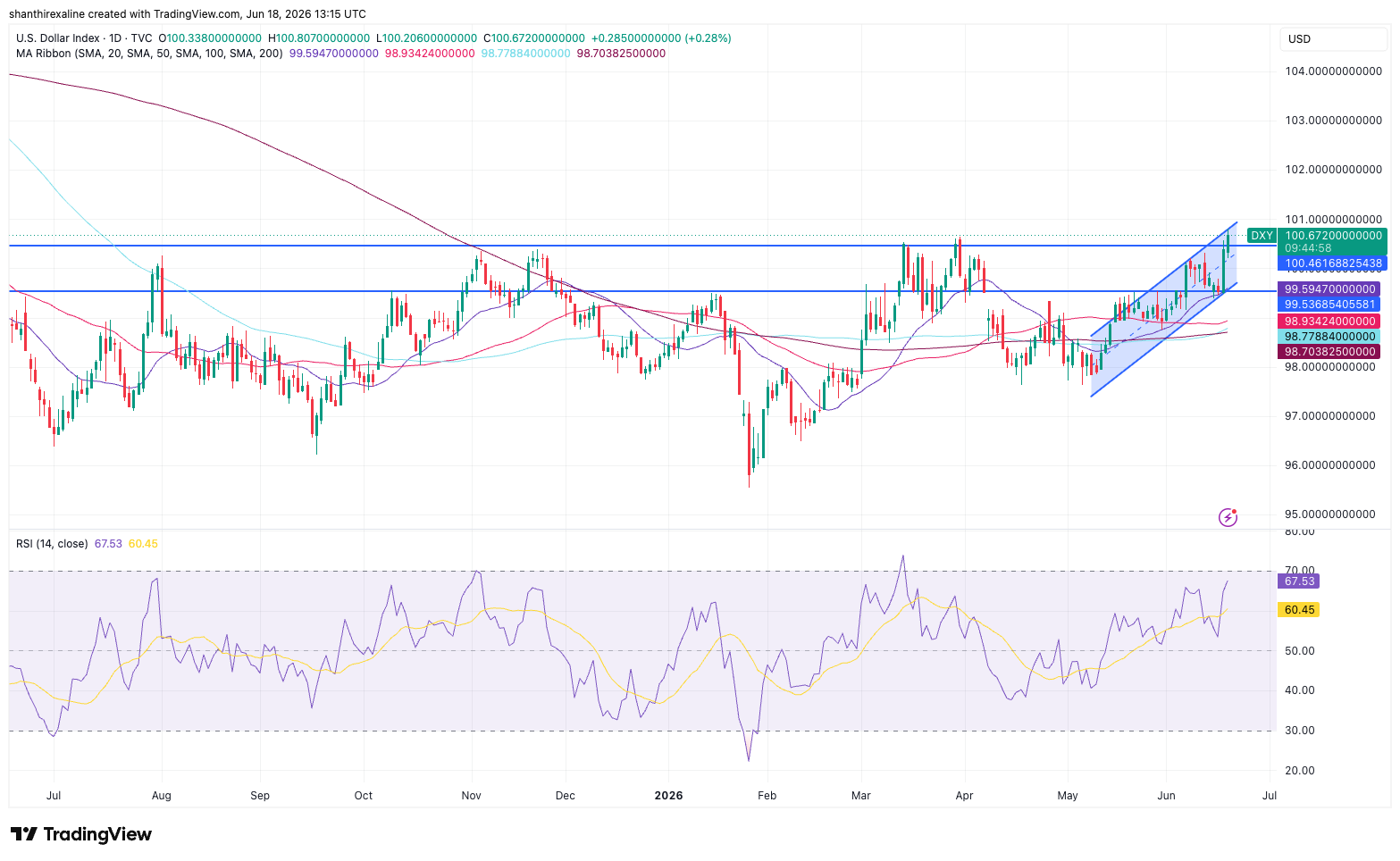 DXY Daily Chart (1-Year) - June 18