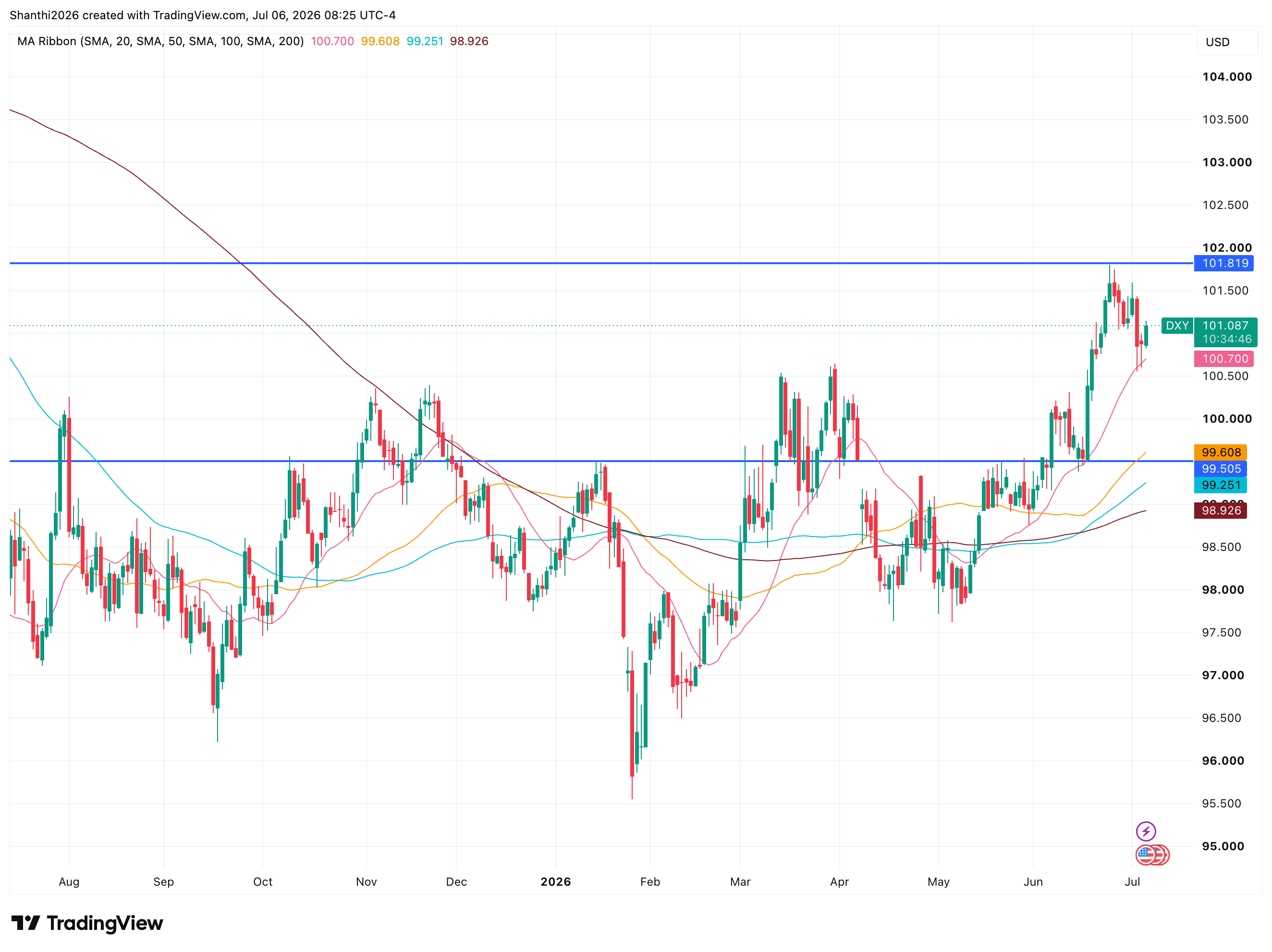 US Dollar Index Daily Chart July 6