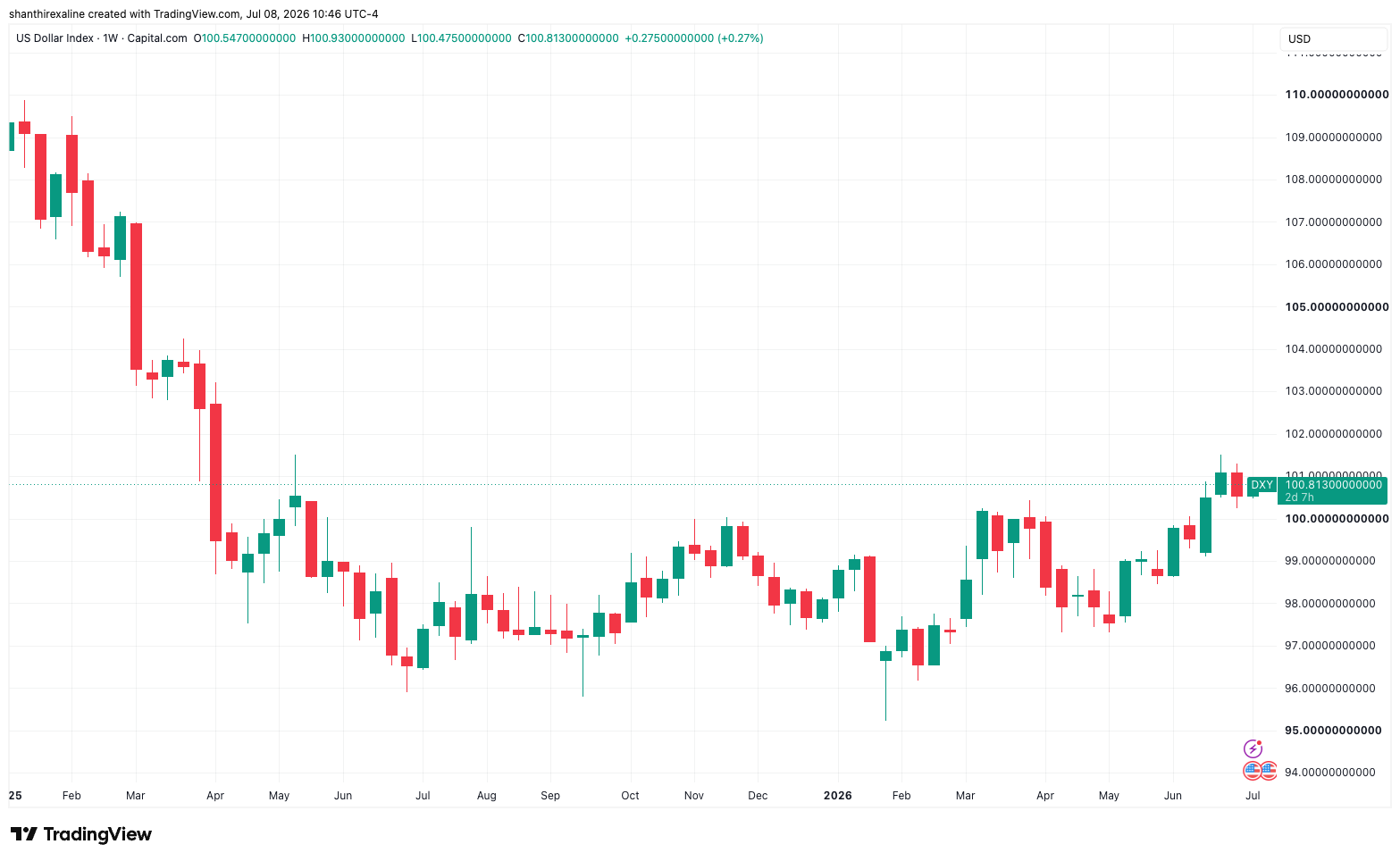 US Dollar Index Weekly Chart