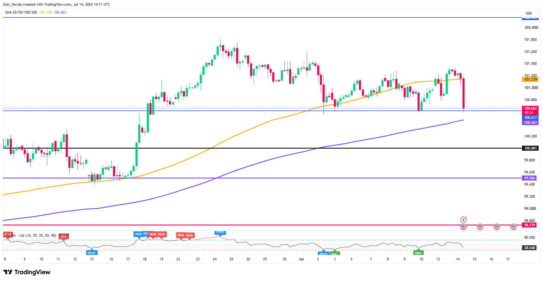 DXY_2026-07-14_16-11-32