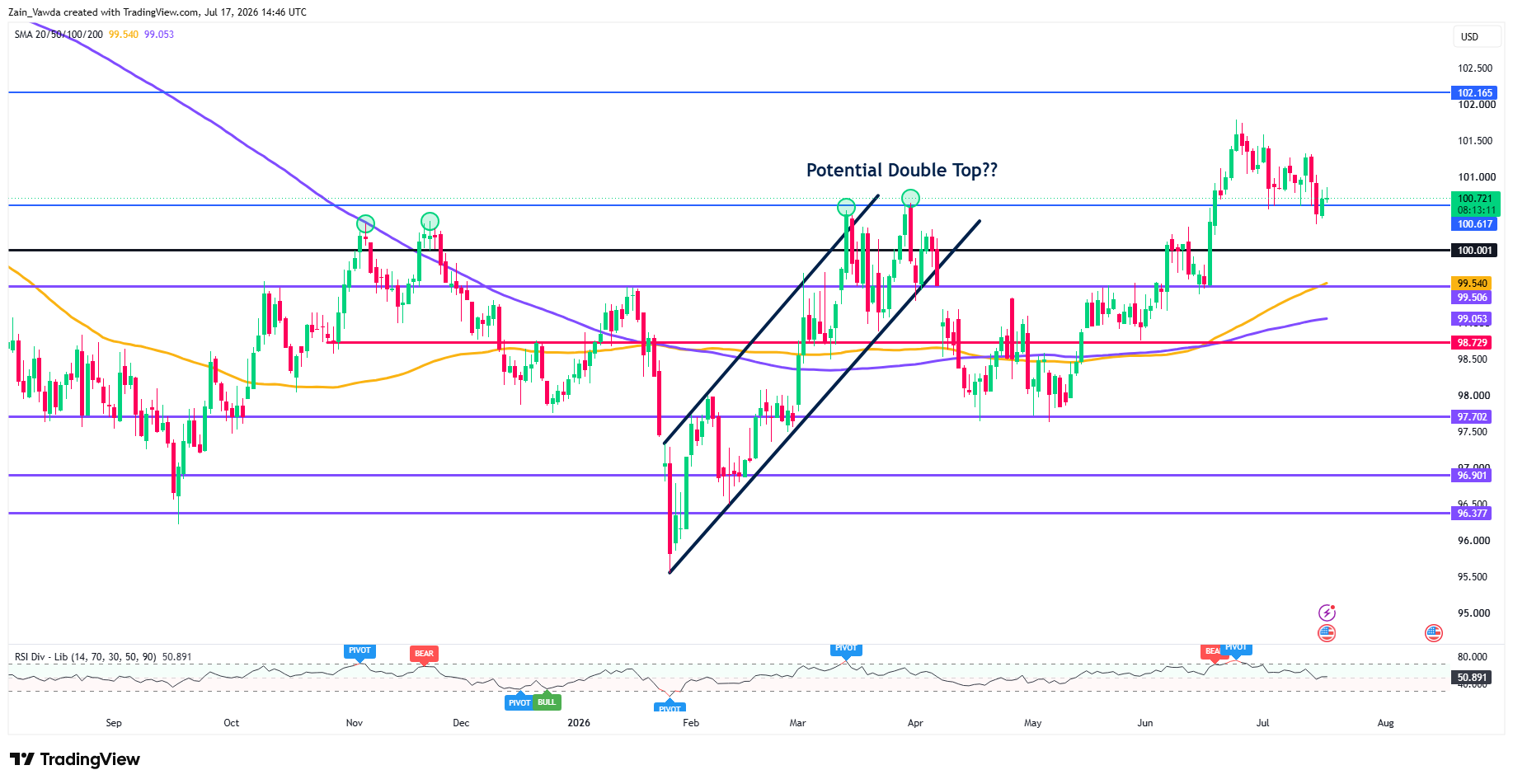 DXY_2026-07-17_16-46-47
