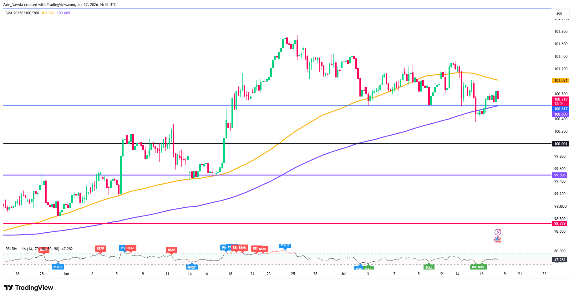 DXY_2026-07-17_16-46-55