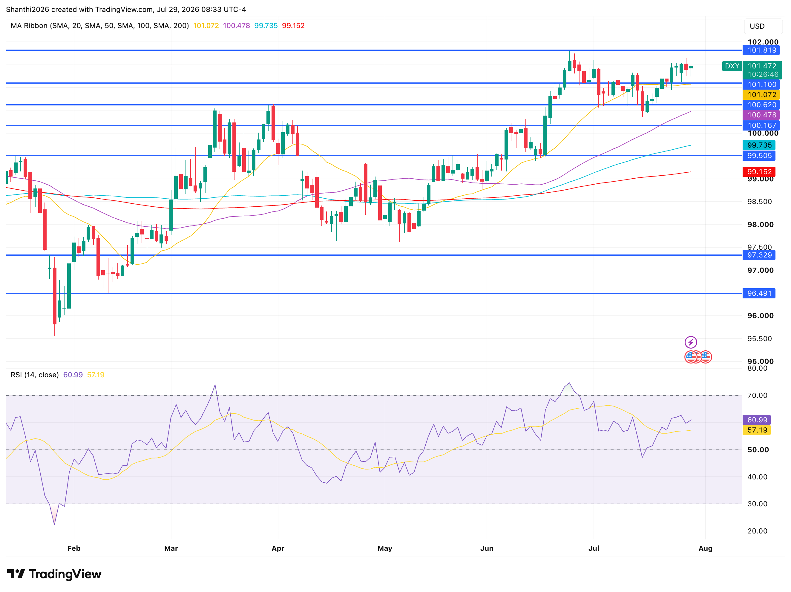 US Dollar Index Daily Chart
