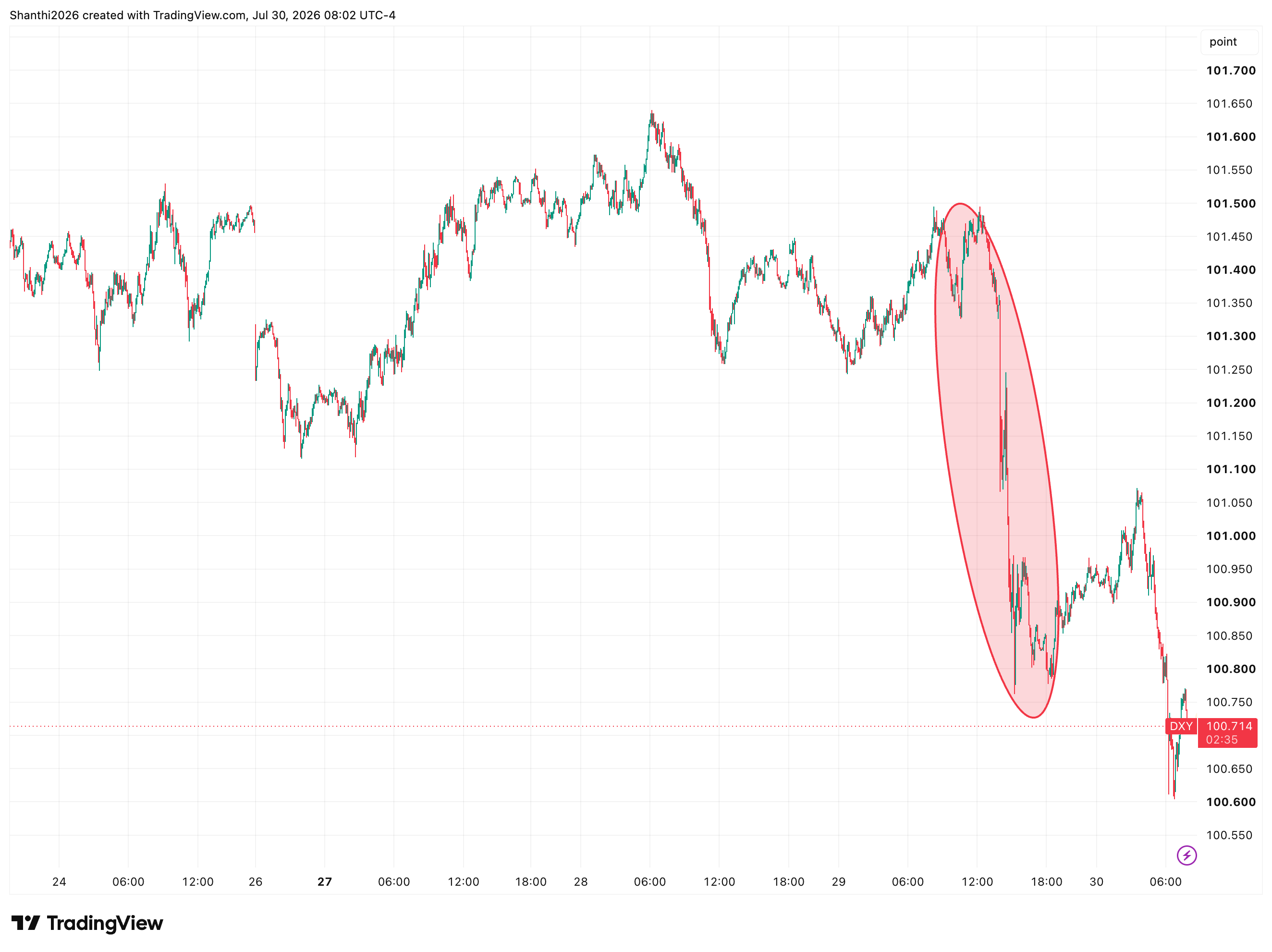 DXY 5-Minute Chart