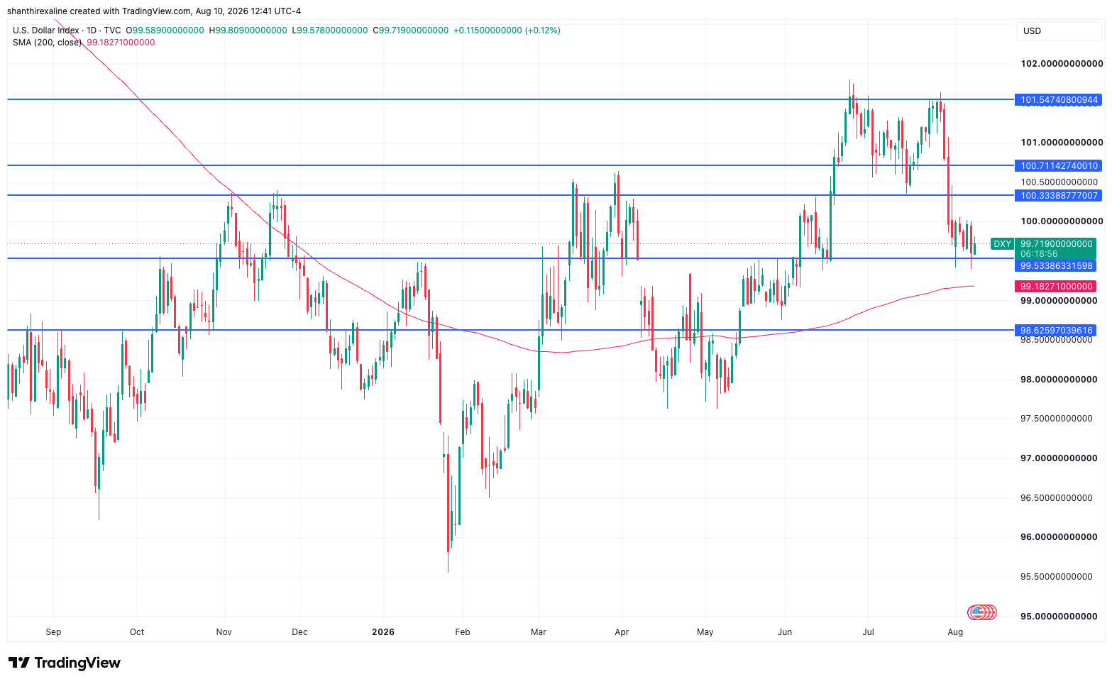 DXY Daily Chart