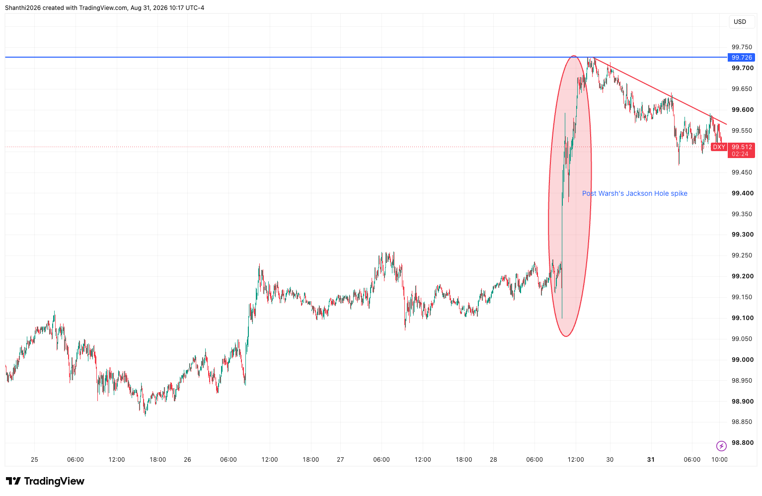 DXY 5-Minute Chart