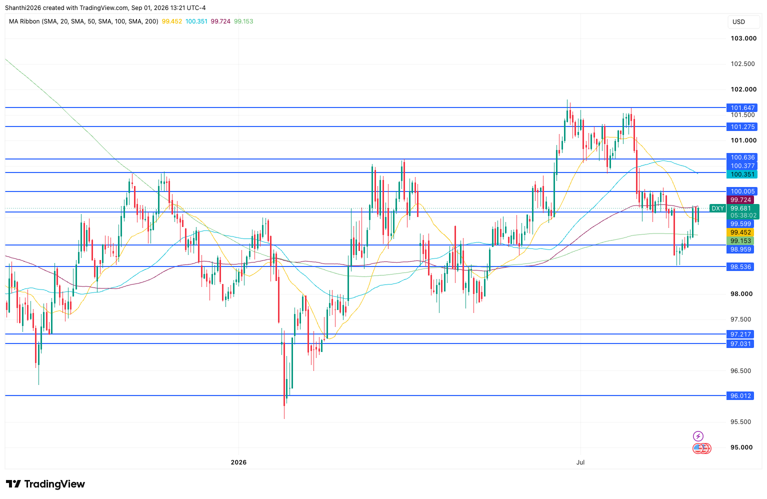DXY Daily Chart