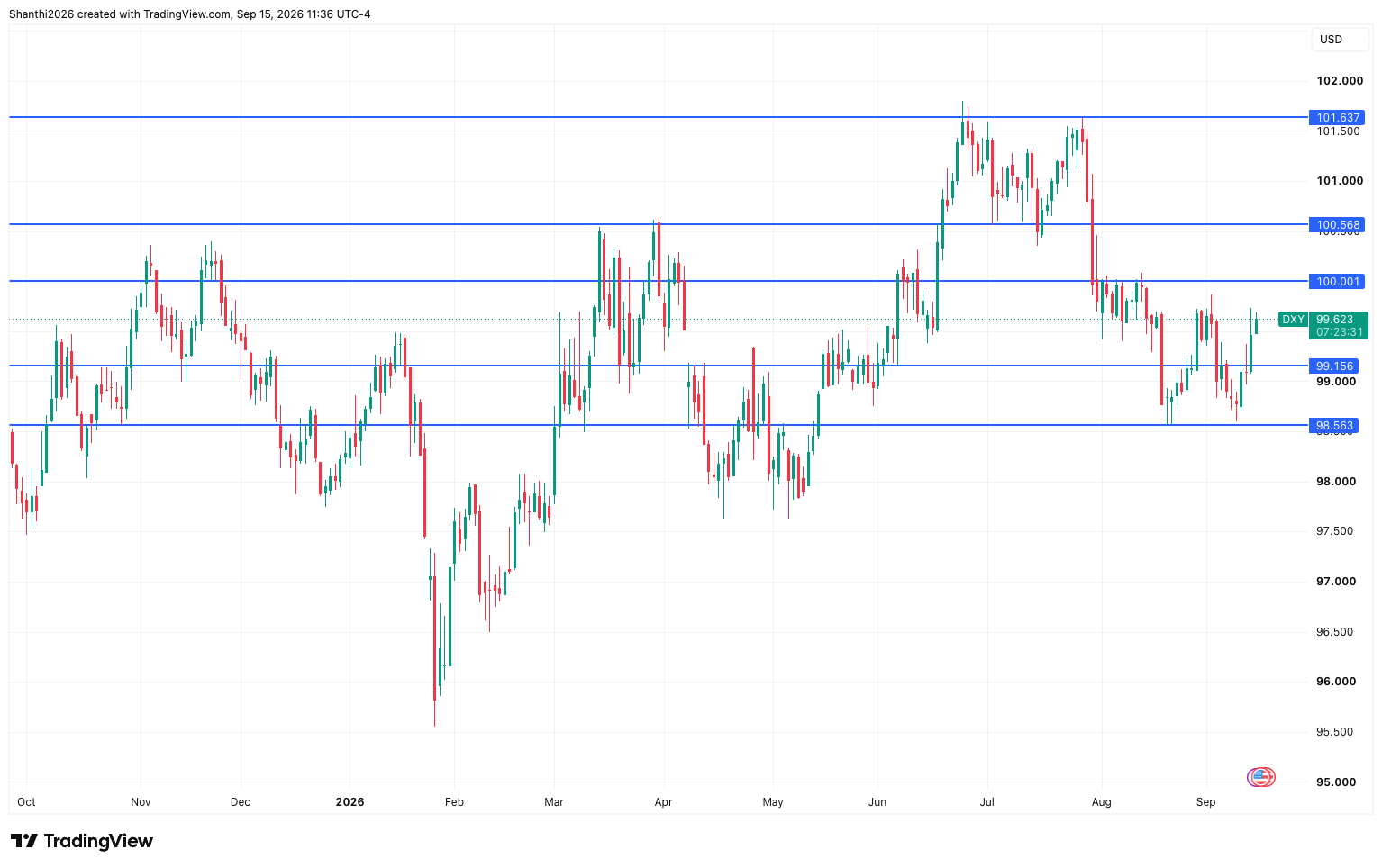 DXY Daily Chart