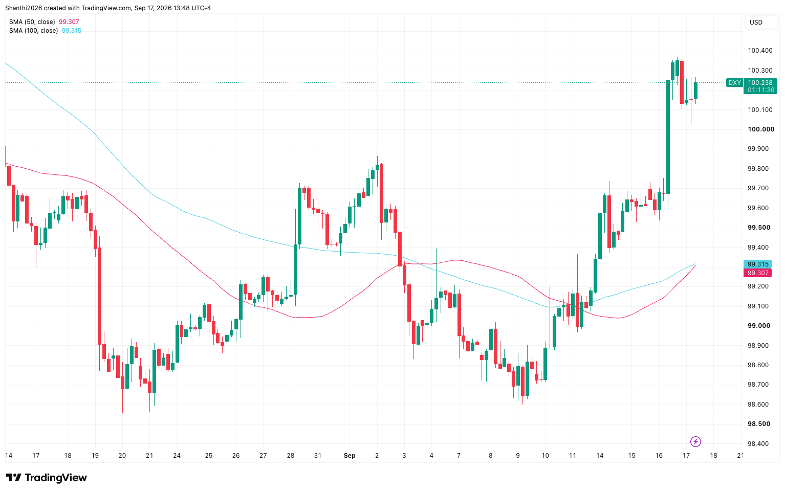 DXY 4-hour chart