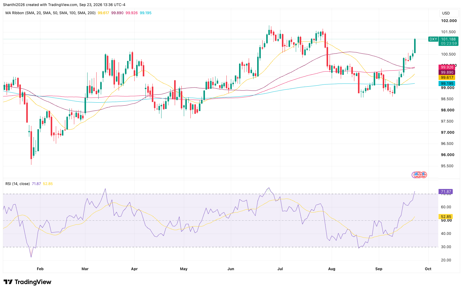 DXY Daily Chart